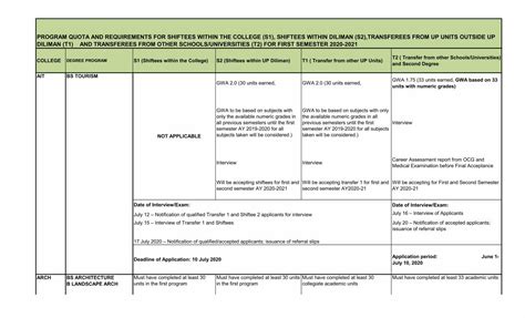 course schedule and quota|PROGRAM QUOTA AND REQUIREMENTS FOR SHIFTEES .